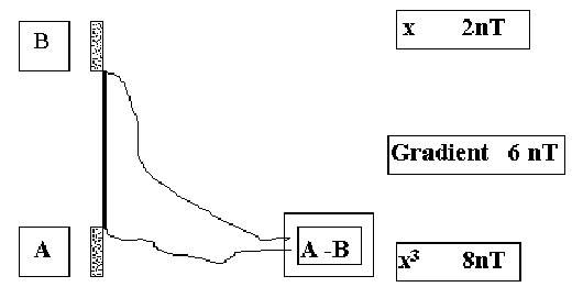 Princip gradientového měření